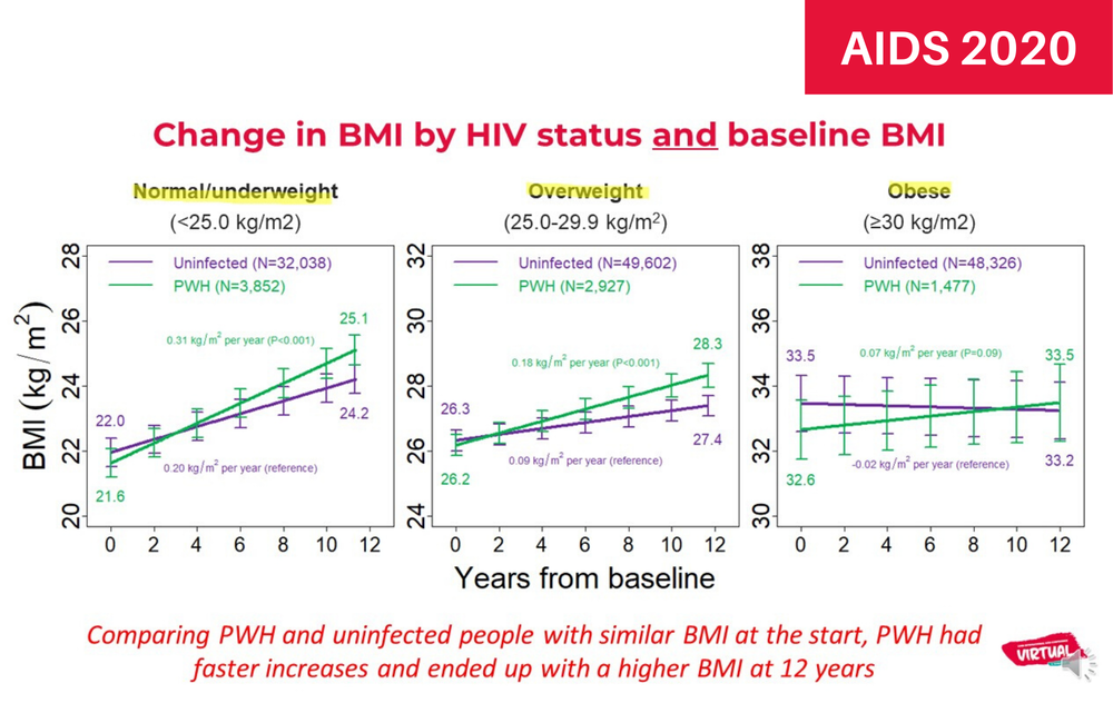People with HIV gain weight faster than HIVnegative people aidsmap